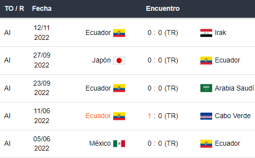 Últimos 5 partidos de Ecuador